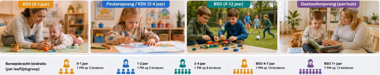 Verschil KDV, BSO en peuteropvang